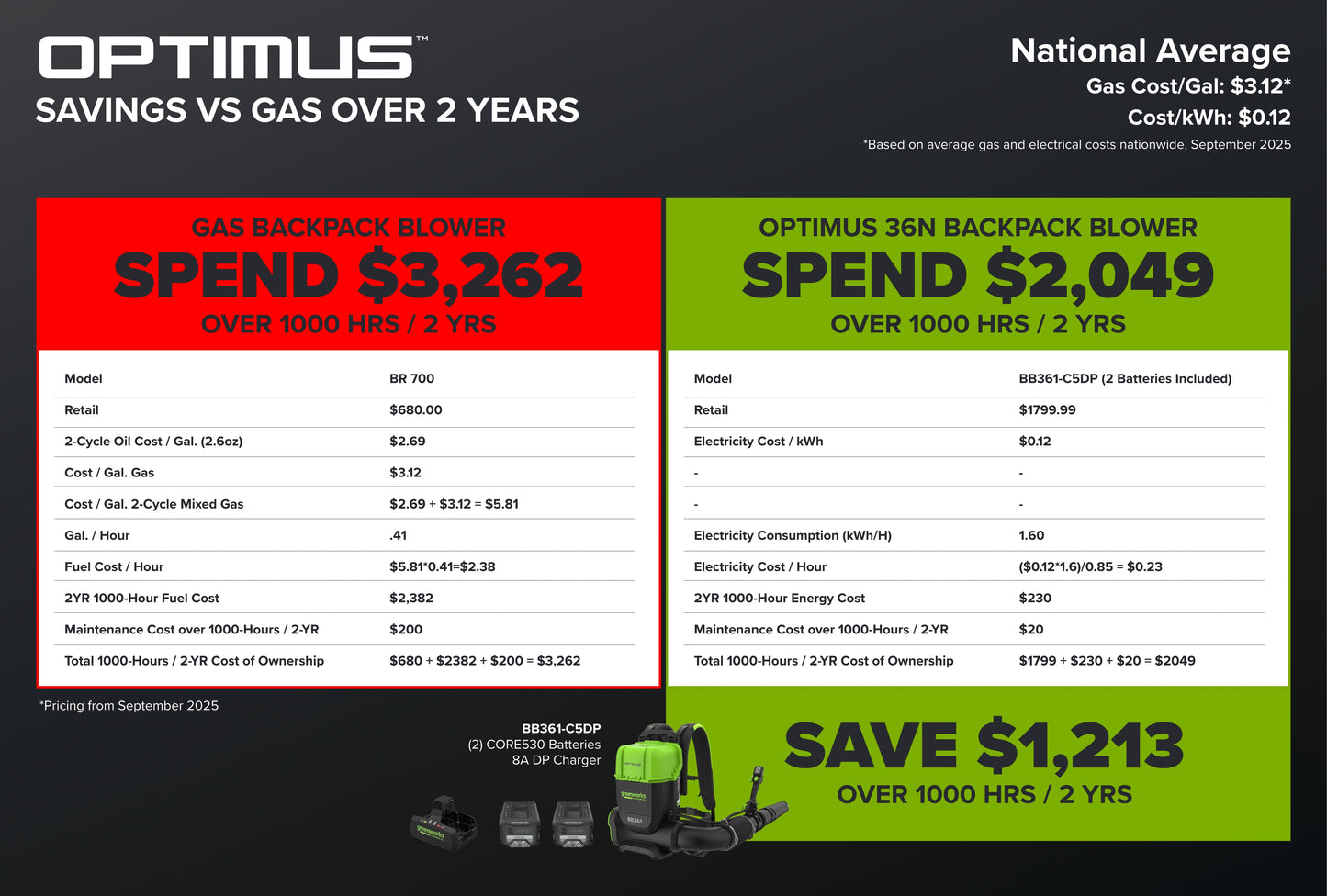 OPTIMUS 82V 755 CFM Dual-Port Backpack Blower | BB361