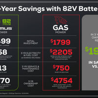 Optimus 82V 22” Self-propelled Mower With (2) 8 Ah Batteries And Dual Port Charger | ATM22A-82DP