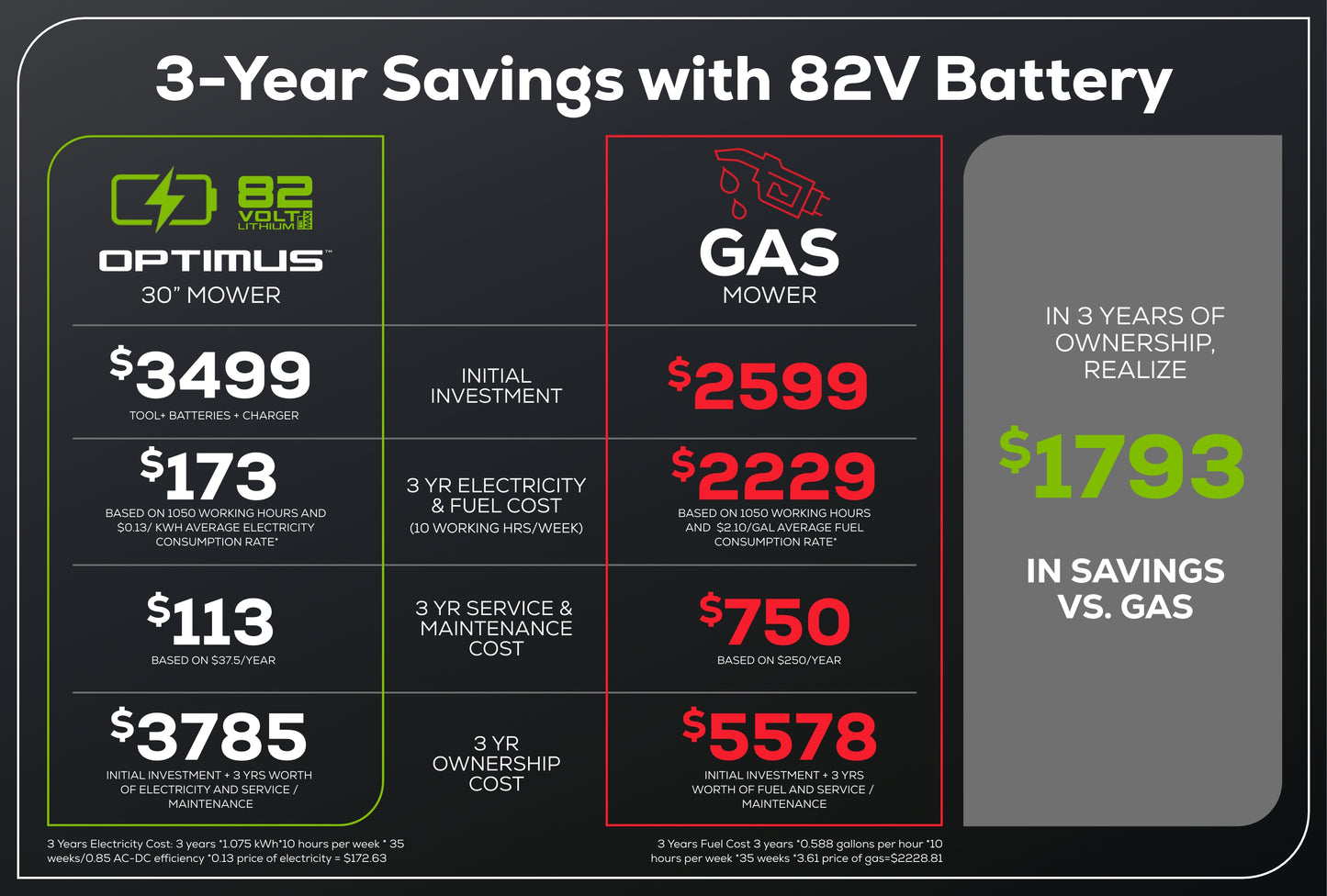Optimus 82V 30” Self-Propelled Lawn Mower Tool-Only | 82LM30S