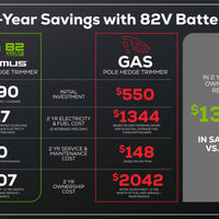 Optimus 82V Short Pole Fixed Hedge Trimmer with CORE300 Battery and Dual-Port Charger | PH302F-C3DP