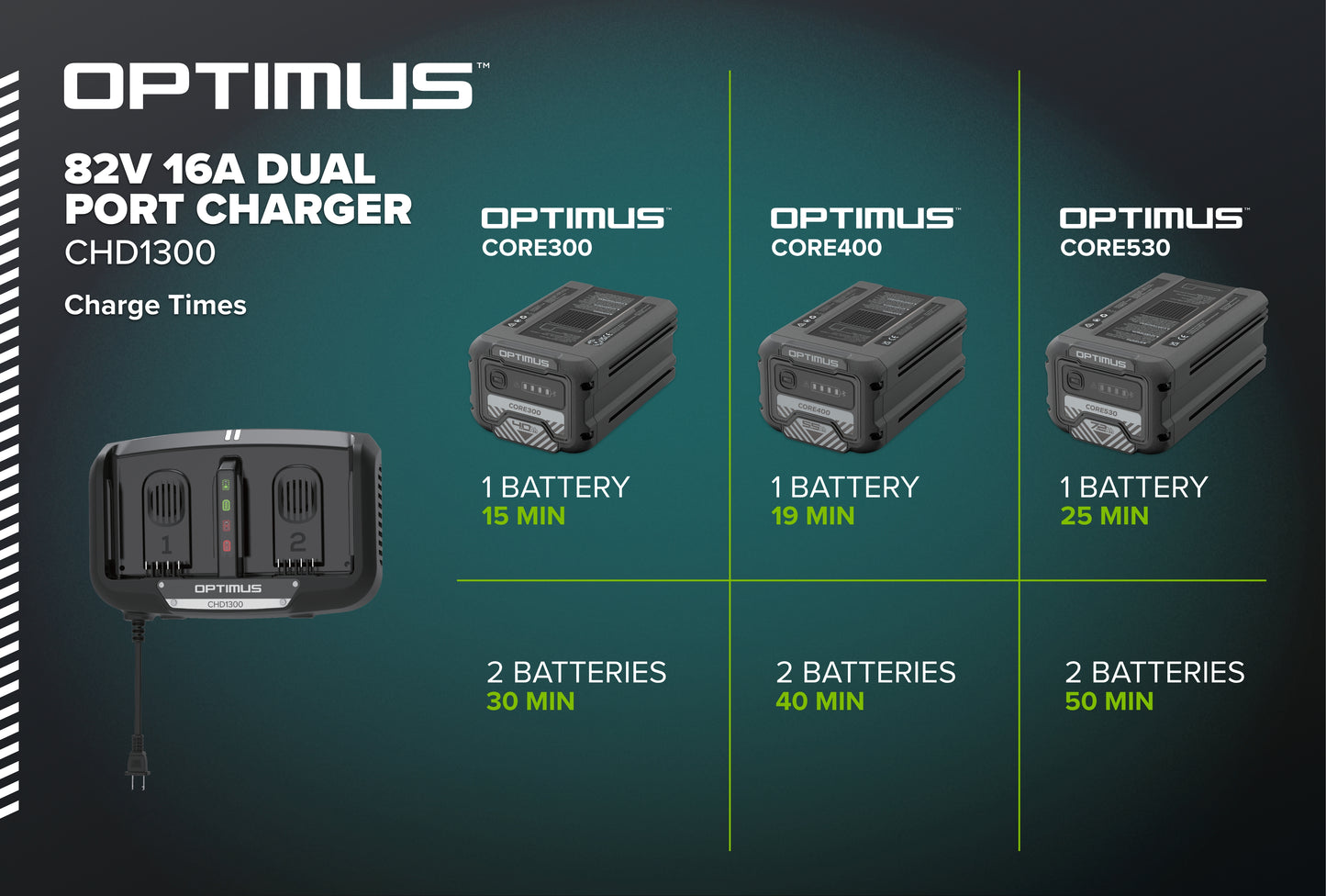 OptimusCORE 82V Fast 16A Dual Port Charger | CHD1300