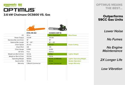 OPTIMUS 82V 3.6kw 18" Chainsaw Kit with CORE400 Battery & DP Charger | OCS600-C4DP-18