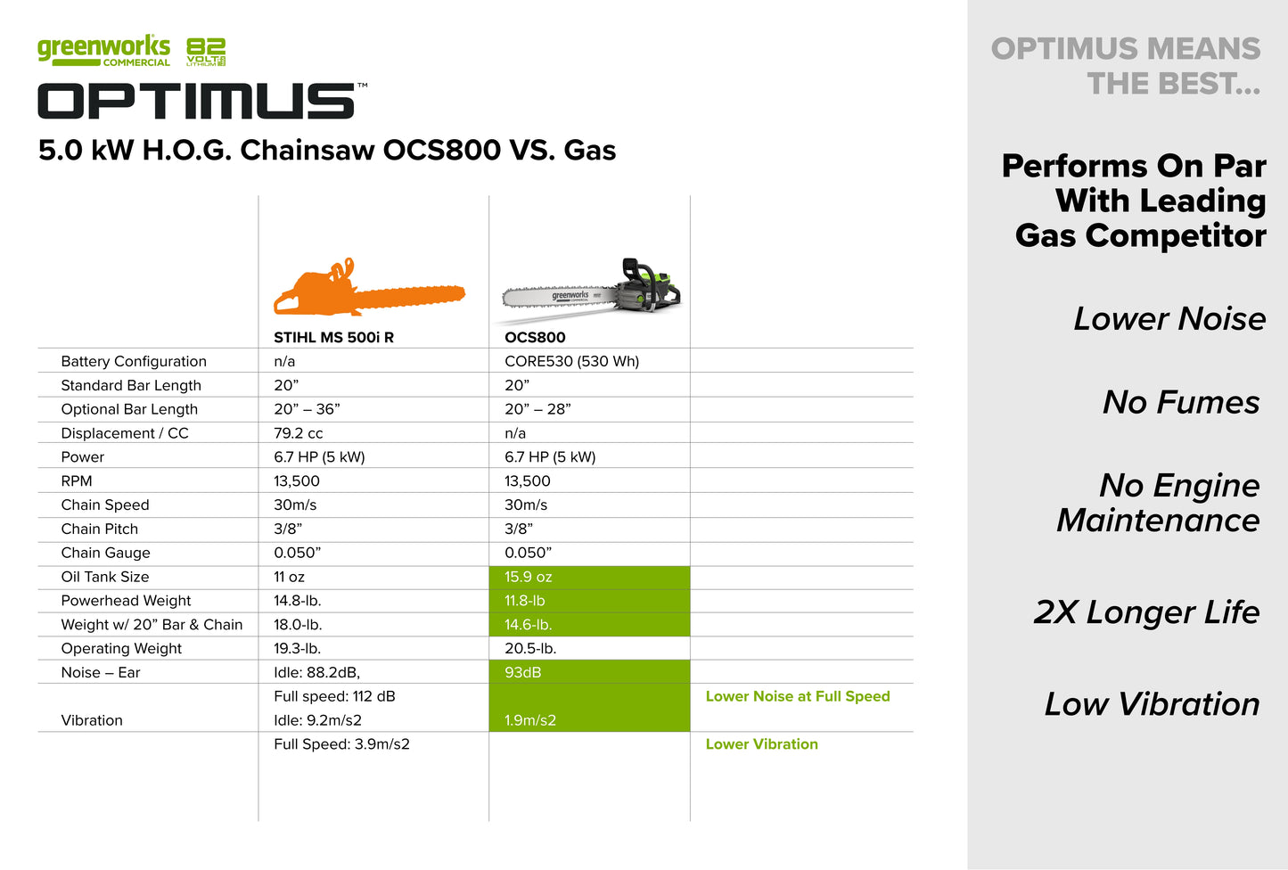 OPTIMUS 82V 5.0kw HOG Chainsaw Kit with CORE530 Battery & DP Charger | OCS800-C5DP