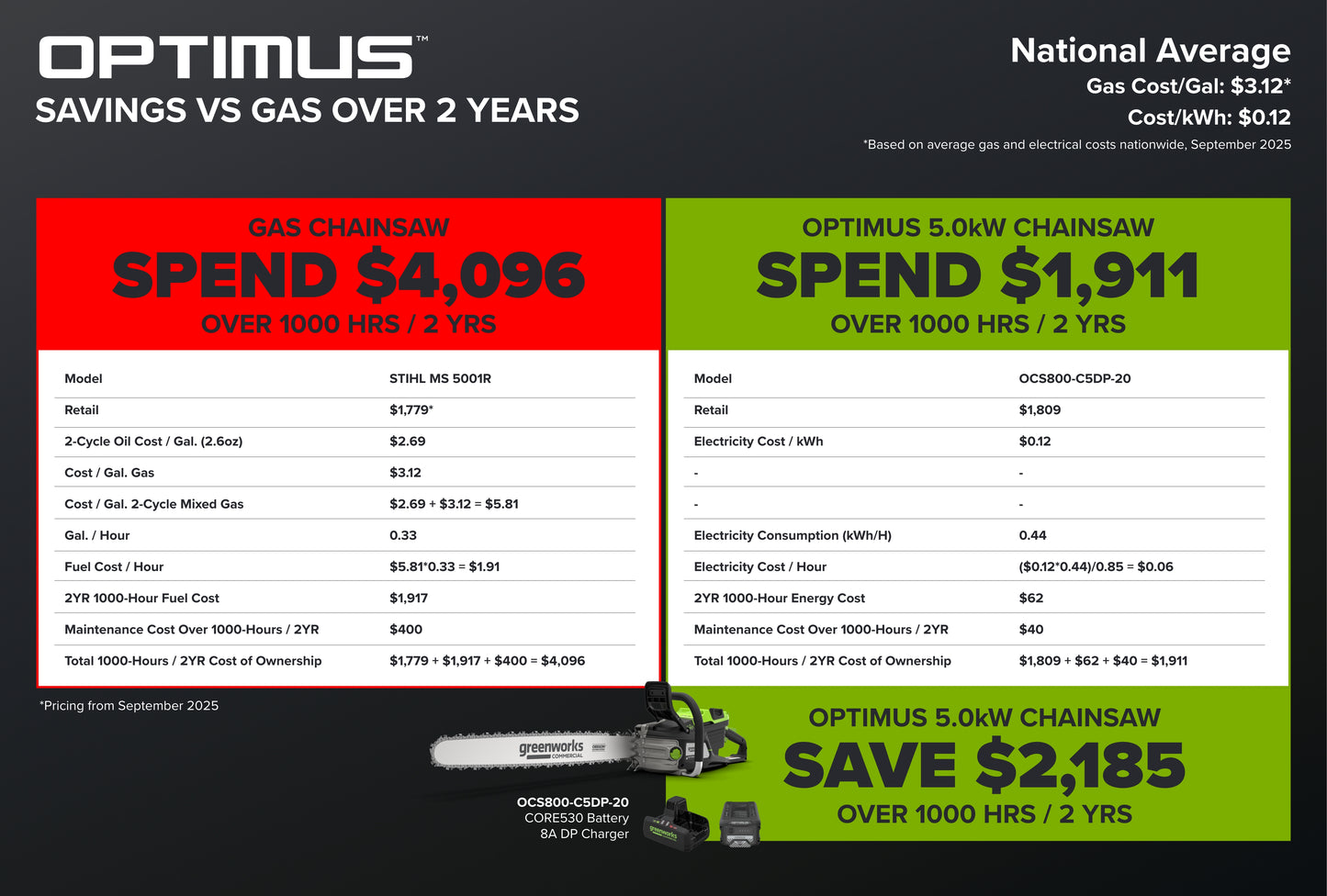 OPTIMUS 82V 5.0kw 20" HOG Chainsaw Kit with CORE530 Battery & DP Charger | OCS800-C5DP-20
