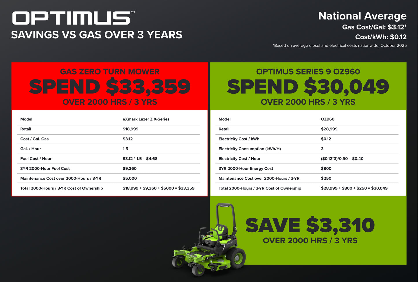 OptimusZ Series 9 60" Ride-on ZTR - 24 kWh | OZ960