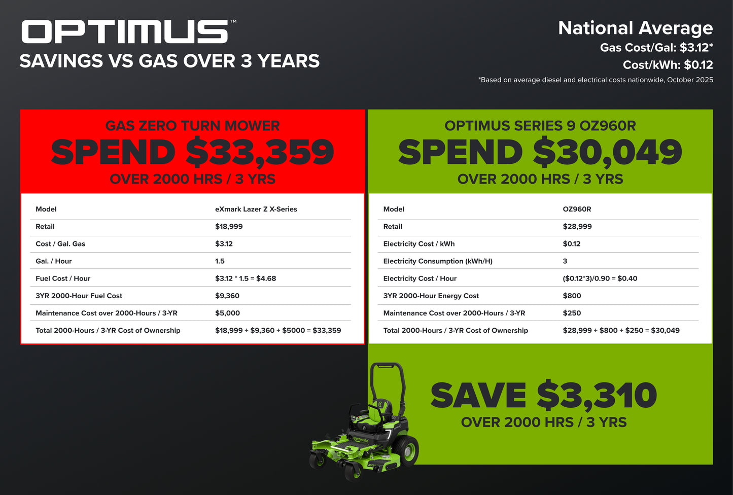 OptimusZ Series 9 60" (Rear Discharge) Ride-on ZTR - 24 kWh | OZ960R