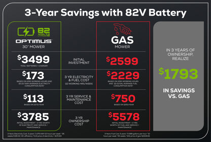 Optimus 82V 30” Self-Propelled Lawn Mower with (3) 8Ah Batteries and Dual Port Charger